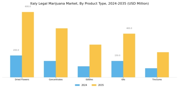 Italy Legal Marijuana Market Segment Image 1