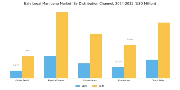 Italy Legal Marijuana Market Segment Image 2