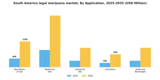 South America Legal Marijuana Market Segment Image 0