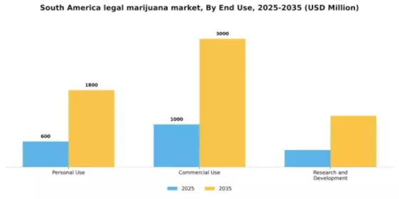 South America Legal Marijuana Market Segment Image 2