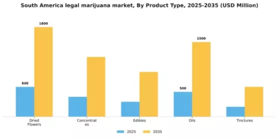 South America Legal Marijuana Market Segment Image 3