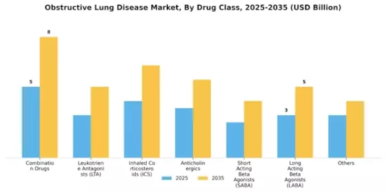 Obstructive Lung Disease Market Segment Image 0