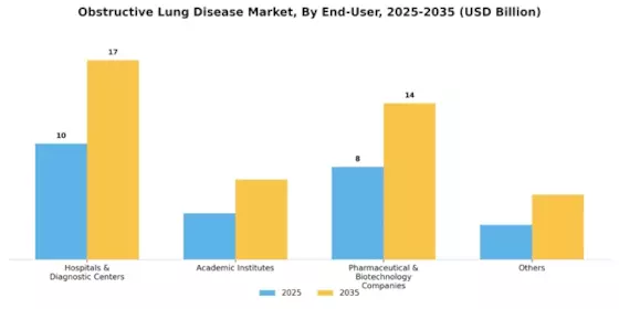 Obstructive Lung Disease Market Segment Image 1