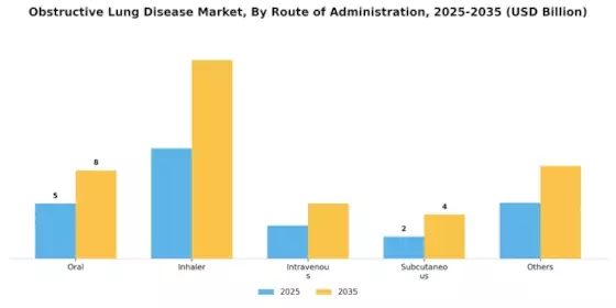 Obstructive Lung Disease Market Segment Image 3