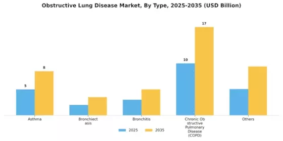 Obstructive Lung Disease Market Segment Image 4