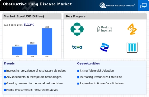 Obstructive Lung Disease Market Infographic