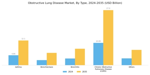 Obstructive Lung Disease Market Segment Image 0