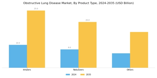 Obstructive Lung Disease Market Segment Image 1