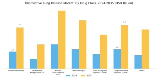 Obstructive Lung Disease Market Segment Image 2