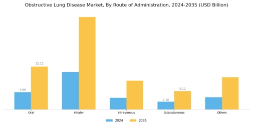 Obstructive Lung Disease Market Segment Image 3