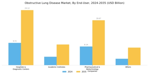 Obstructive Lung Disease Market Segment Image 4