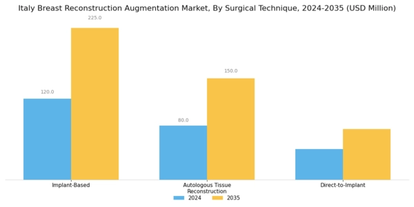 Italy Breast Reconstruction Augmentation Market Segment Image 1