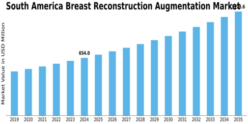 South America Breast Reconstruction Augmentation Market Size