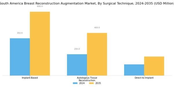 South America Breast Reconstruction Augmentation Market Segment Image 1