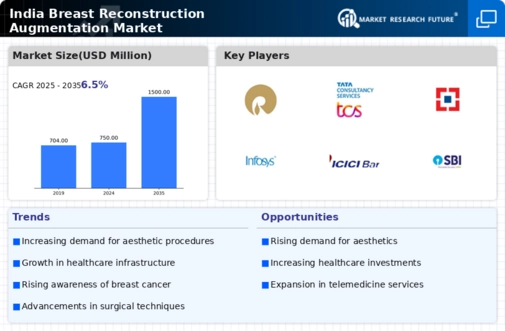 India Breast Reconstruction Augmentation Market Infographic
