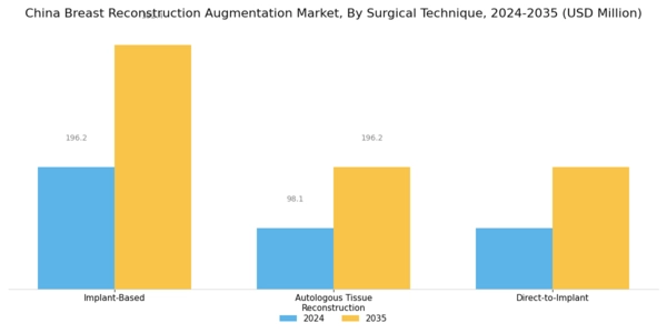 China Breast Reconstruction Augmentation Market Segment Image 1