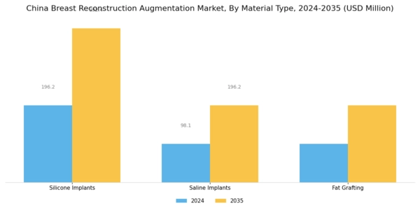 China Breast Reconstruction Augmentation Market Segment Image 2