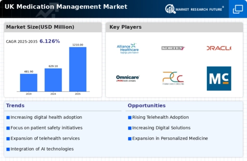UK Medication Management Market Infographic