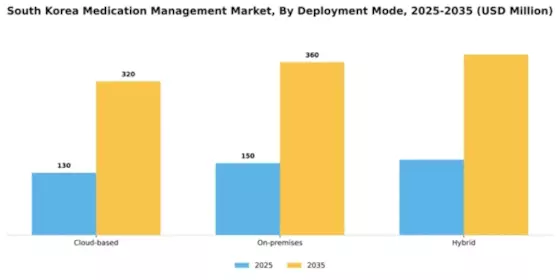 South Korea Medication Management Market Segment Image 1