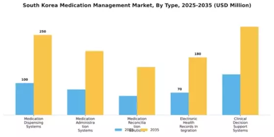 South Korea Medication Management Market Segment Image 3