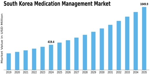 South Korea Medication Management Market Size