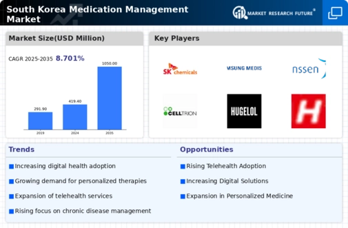 South Korea Medication Management Market Infographic