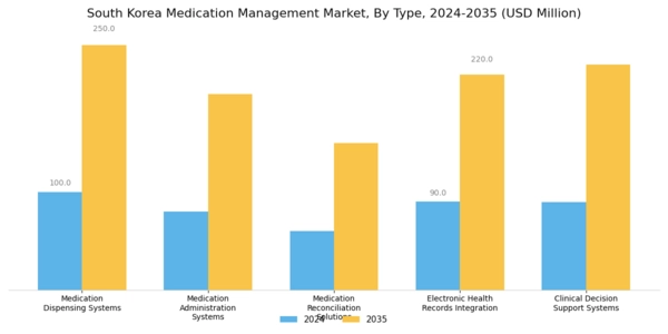 South Korea Medication Management Market Segment Image 0
