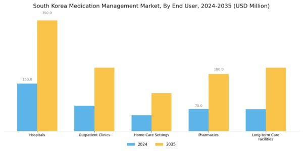 South Korea Medication Management Market Segment Image 1