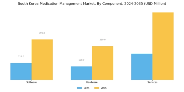 South Korea Medication Management Market Segment Image 2
