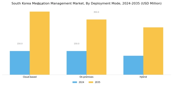 South Korea Medication Management Market Segment Image 3