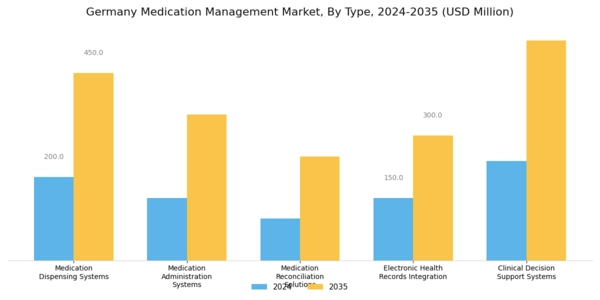 Germany Medication Management Market Segment Image 0