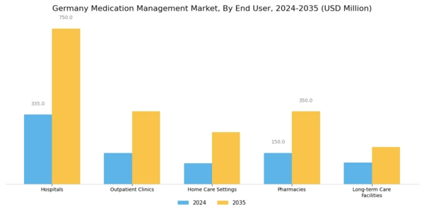 Germany Medication Management Market Segment Image 1