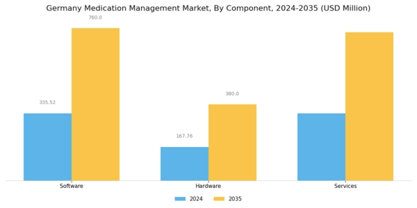 Germany Medication Management Market Segment Image 2