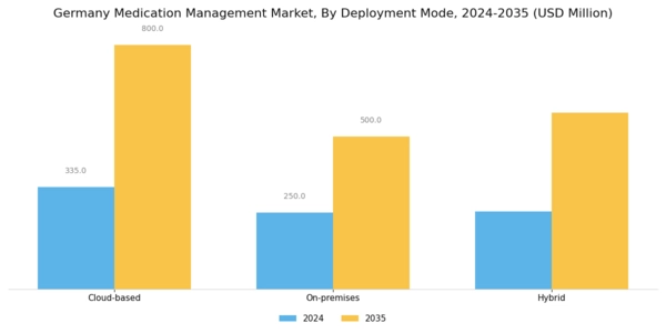 Germany Medication Management Market Segment Image 3