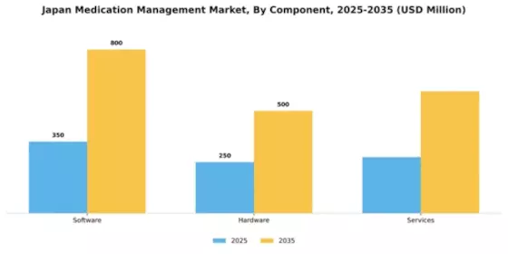 Japan Medication Management Market Segment Image 0