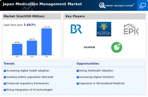 Japan Medication Management Market Infographic