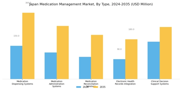 Japan Medication Management Market Segment Image 0