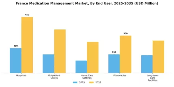 France Medication Management Market Segment Image 2