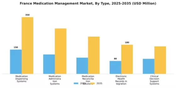 France Medication Management Market Segment Image 3