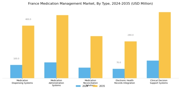 France Medication Management Market Segment Image 0