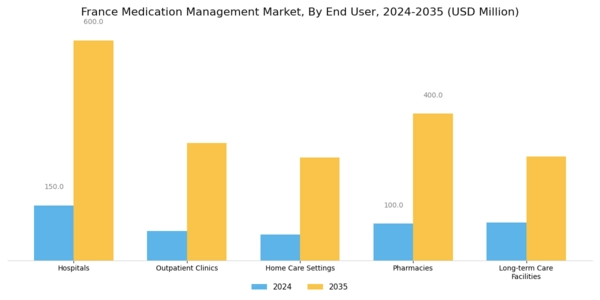France Medication Management Market Segment Image 1