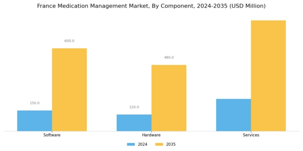 France Medication Management Market Segment Image 2