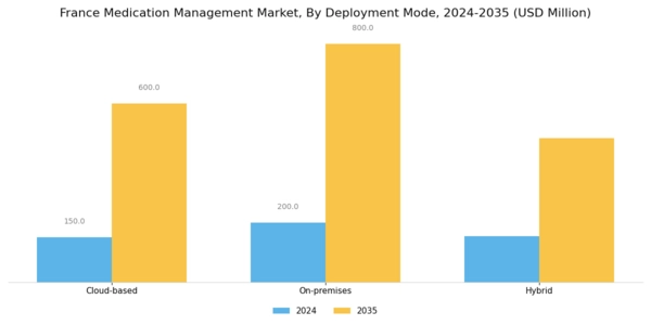 France Medication Management Market Segment Image 3