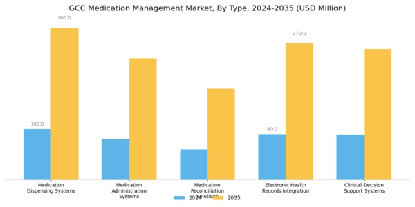 GCC Medication Management Market Segment Image 0