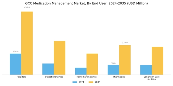 GCC Medication Management Market Segment Image 1