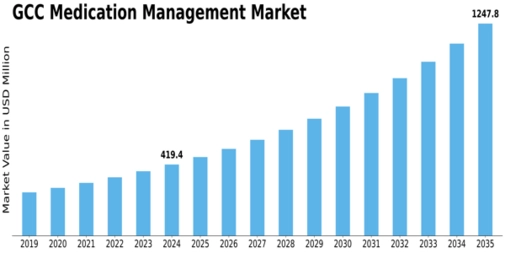 GCC Medication Management Market Size