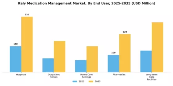 Italy Medication Management Market Segment Image 2