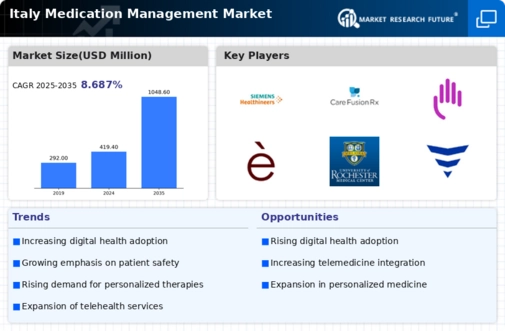Italy Medication Management Market Infographic