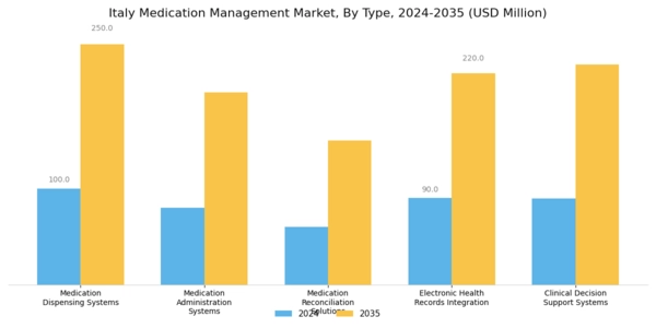 Italy Medication Management Market Segment Image 0
