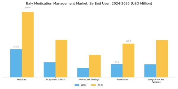 Italy Medication Management Market Segment Image 1